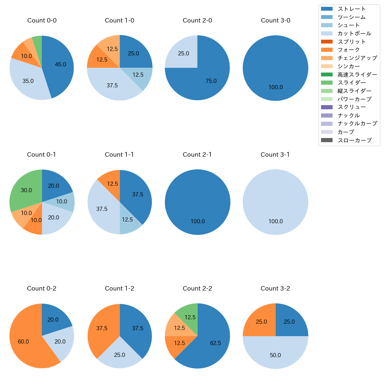 上原 健太 カウント別 球種割合(2025年ポストシーズン)