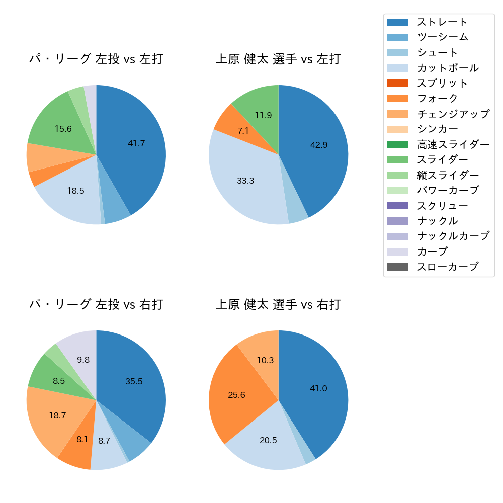 上原 健太 球種割合(2025年ポストシーズン)