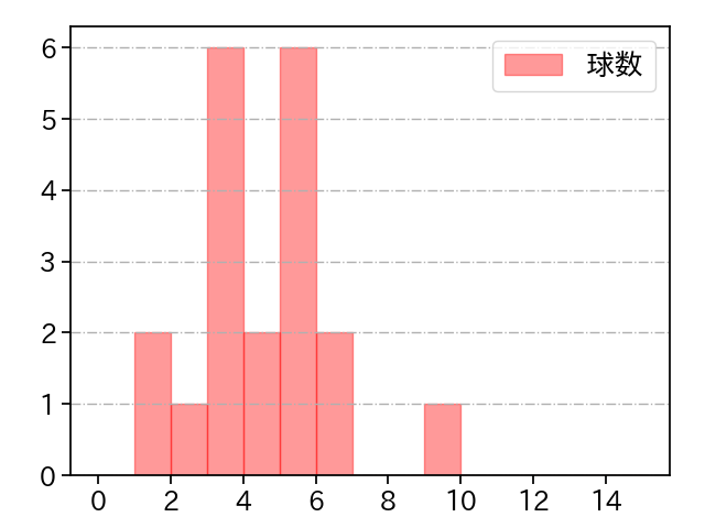 上原 健太 打者に投じた球数分布(2025年ポストシーズン)
