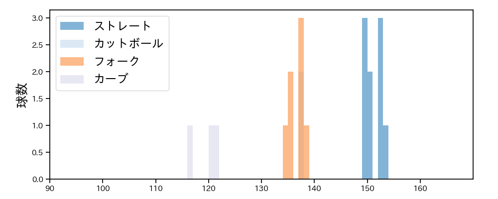 杉浦 稔大 球種&球速の分布1(2025年ポストシーズン)