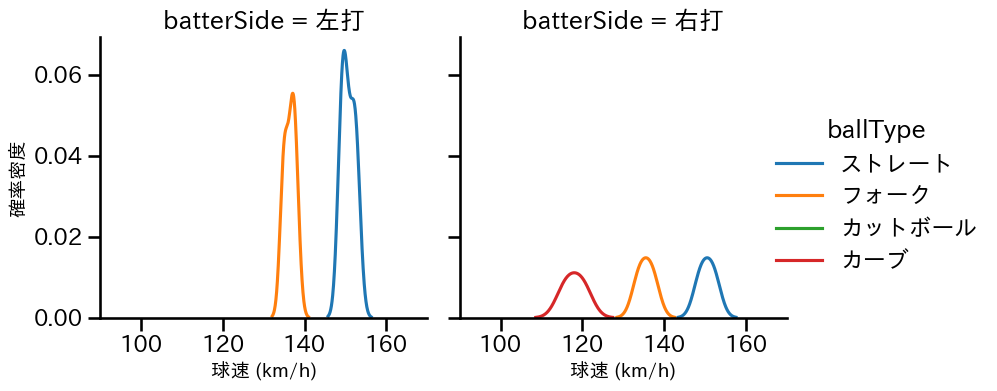 杉浦 稔大 球種&球速の分布2(2025年ポストシーズン)