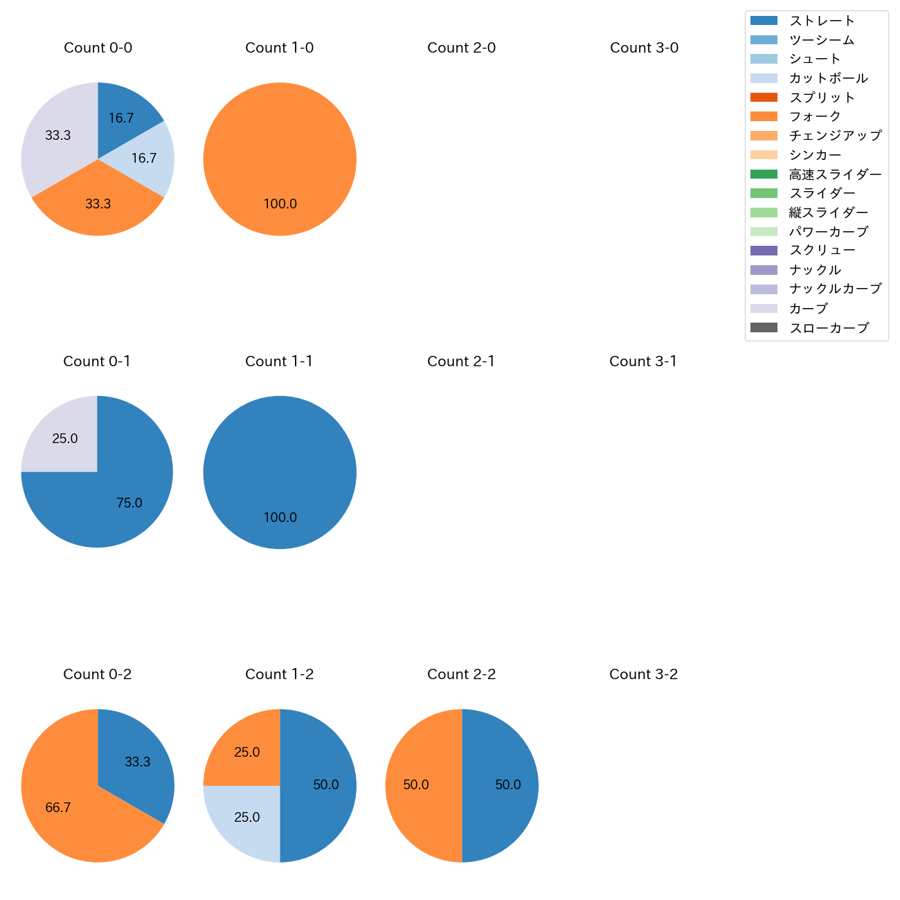 杉浦 稔大 カウント別 球種割合(2025年ポストシーズン)