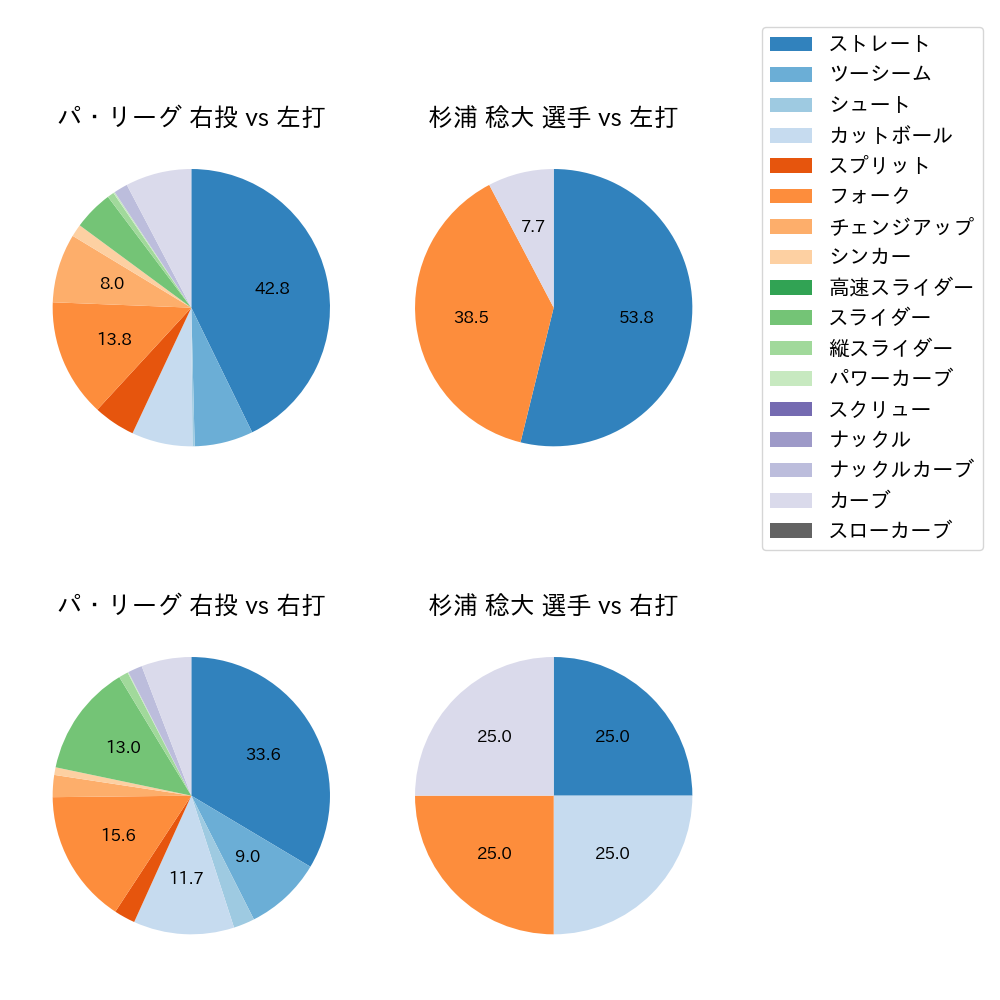杉浦 稔大 球種割合(2025年ポストシーズン)