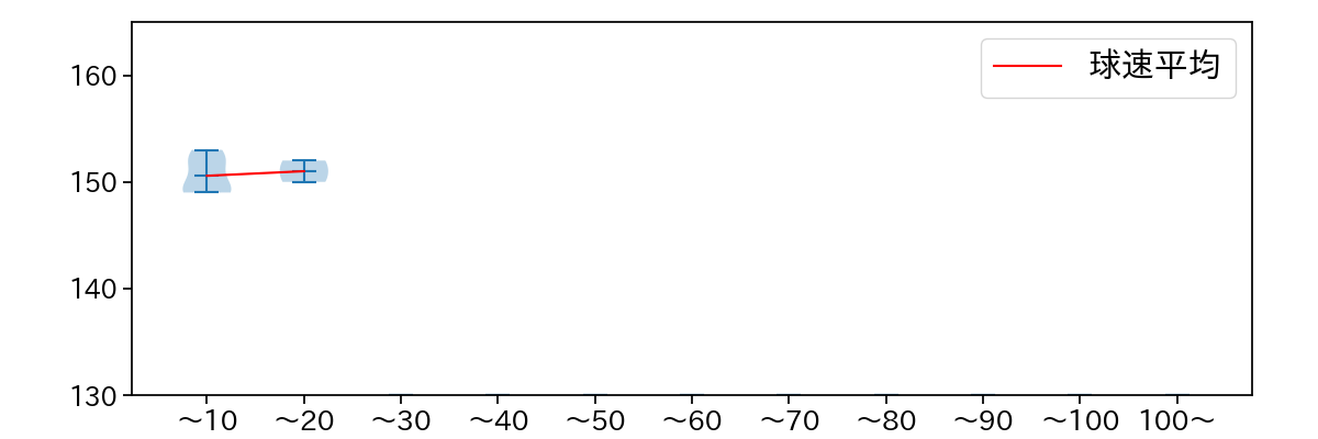 杉浦 稔大 球数による球速(ストレート)の推移(2025年ポストシーズン)