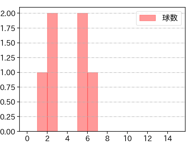 杉浦 稔大 打者に投じた球数分布(2025年ポストシーズン)