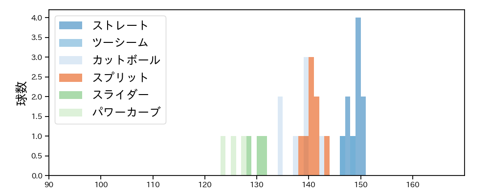 金村 尚真 球種&球速の分布1(2025年ポストシーズン)