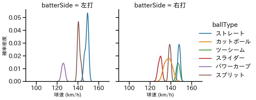 金村 尚真 球種&球速の分布2(2025年ポストシーズン)