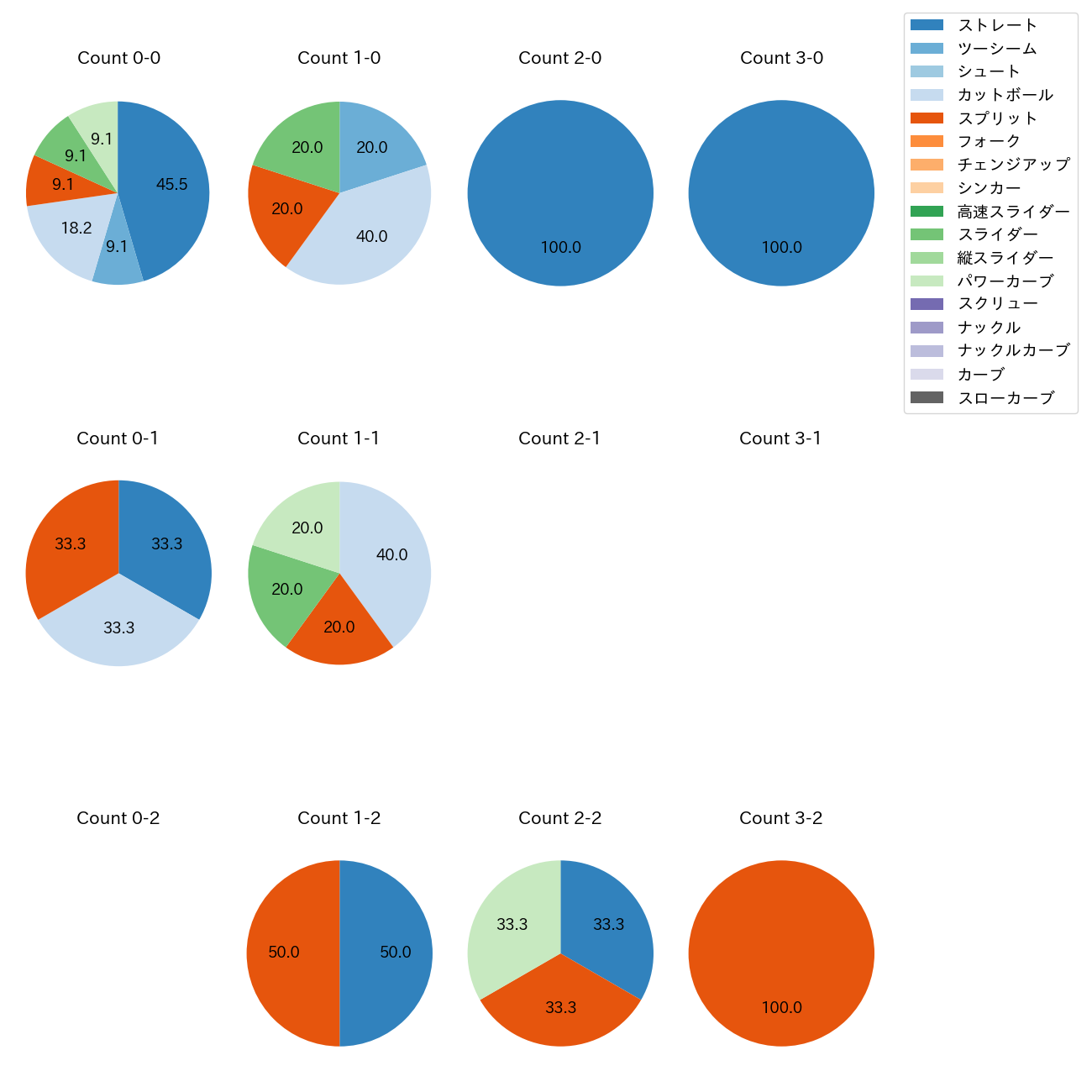 金村 尚真 カウント別 球種割合(2025年ポストシーズン)