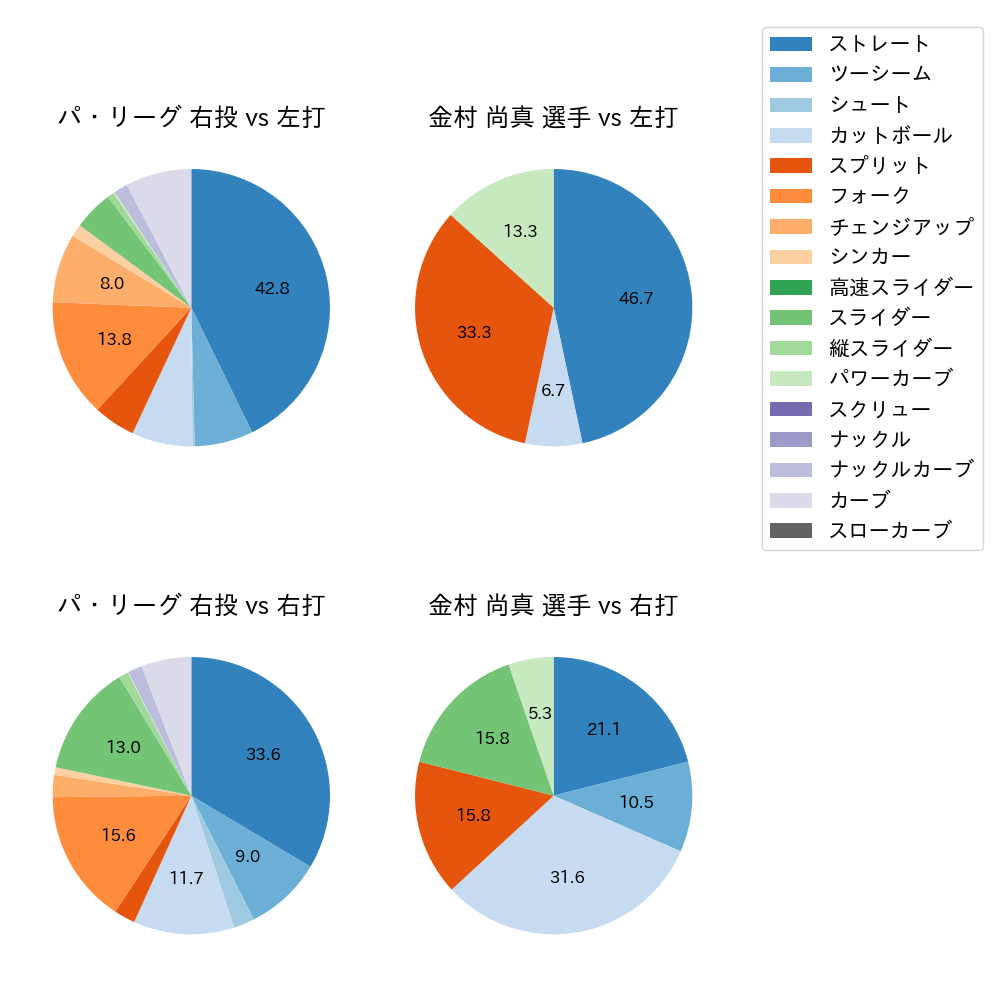 金村 尚真 球種割合(2025年ポストシーズン)