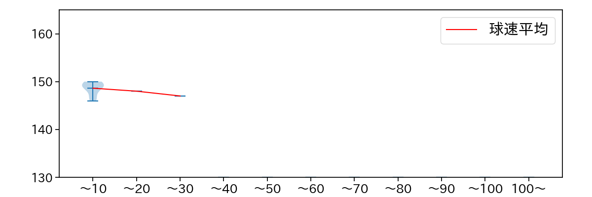 金村 尚真 球数による球速(ストレート)の推移(2025年ポストシーズン)