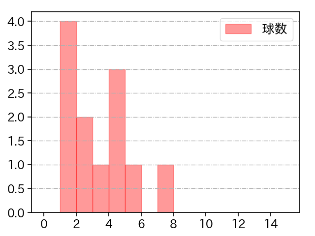 金村 尚真 打者に投じた球数分布(2025年ポストシーズン)