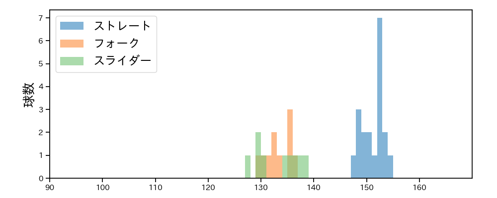 田中 正義 球種&球速の分布1(2025年ポストシーズン)