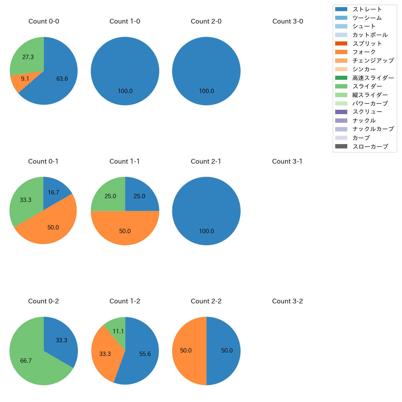 田中 正義 カウント別 球種割合(2025年ポストシーズン)