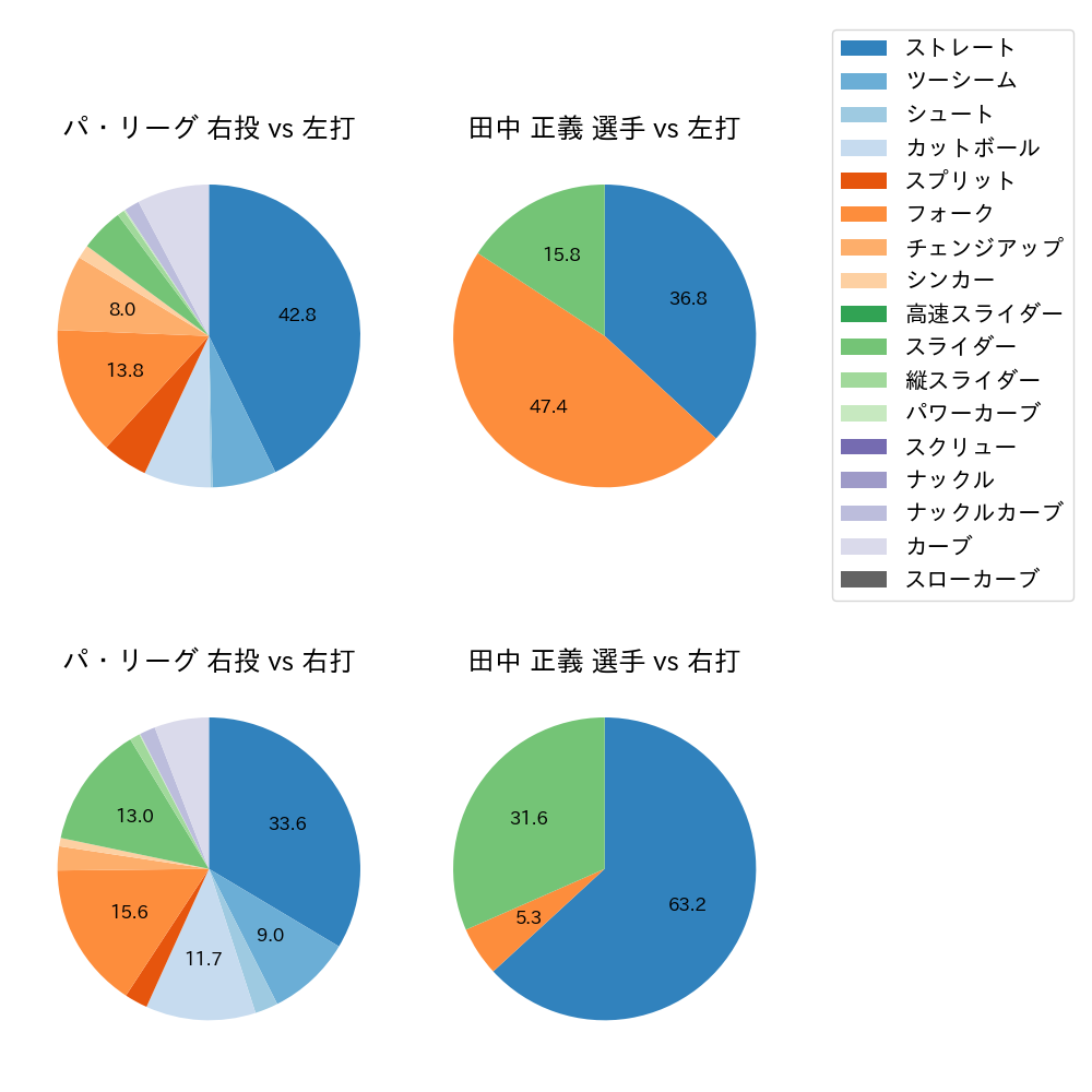田中 正義 球種割合(2025年ポストシーズン)