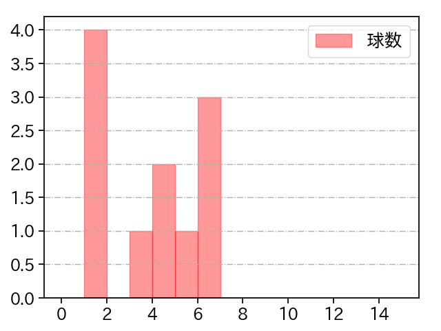 田中 正義 打者に投じた球数分布(2025年ポストシーズン)