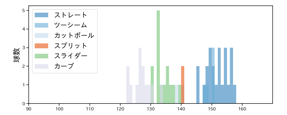 古林 睿煬 球種&球速の分布1(2025年ポストシーズン)