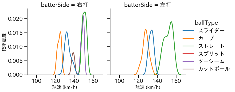 古林 睿煬 球種&球速の分布2(2025年ポストシーズン)