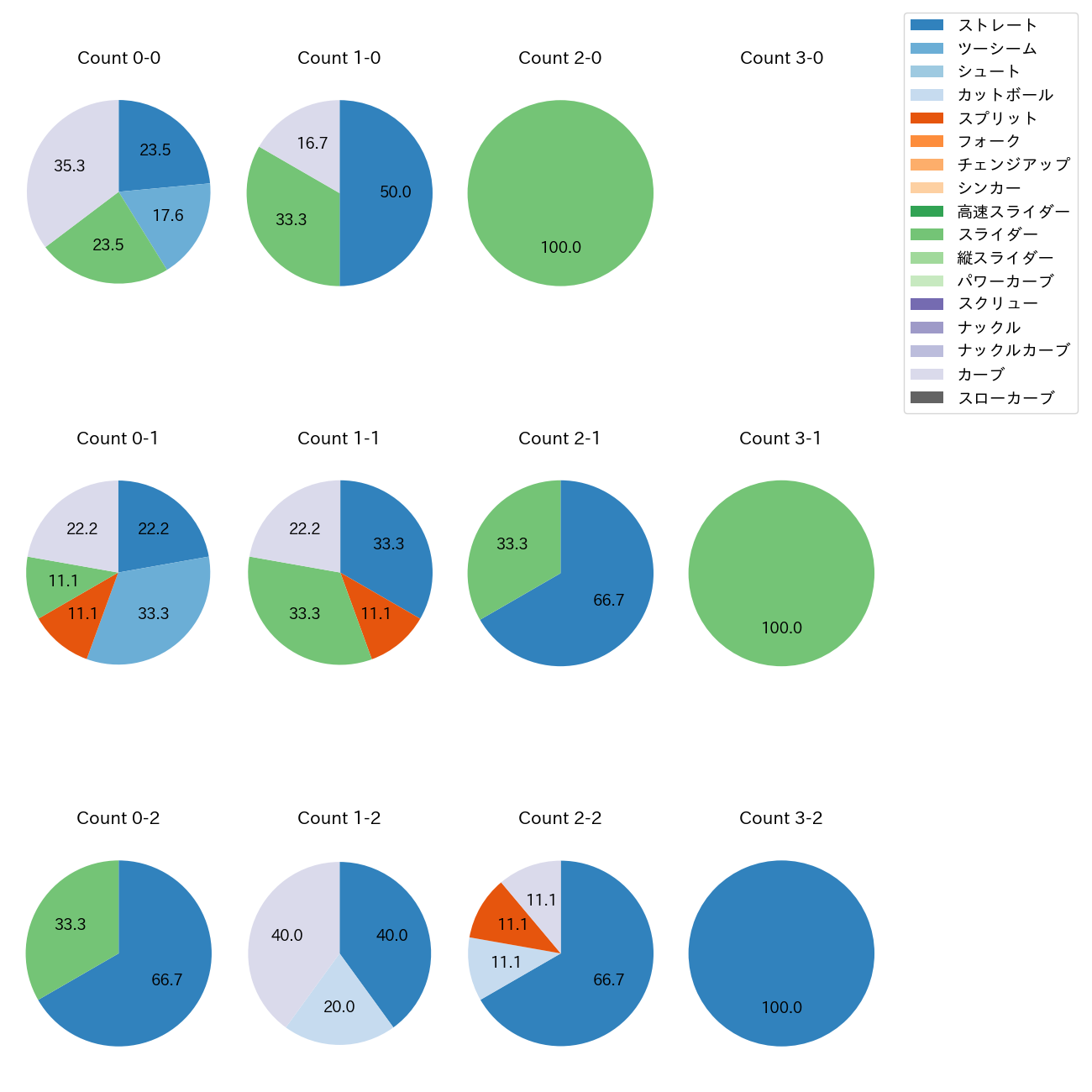 古林 睿煬 カウント別 球種割合(2025年ポストシーズン)