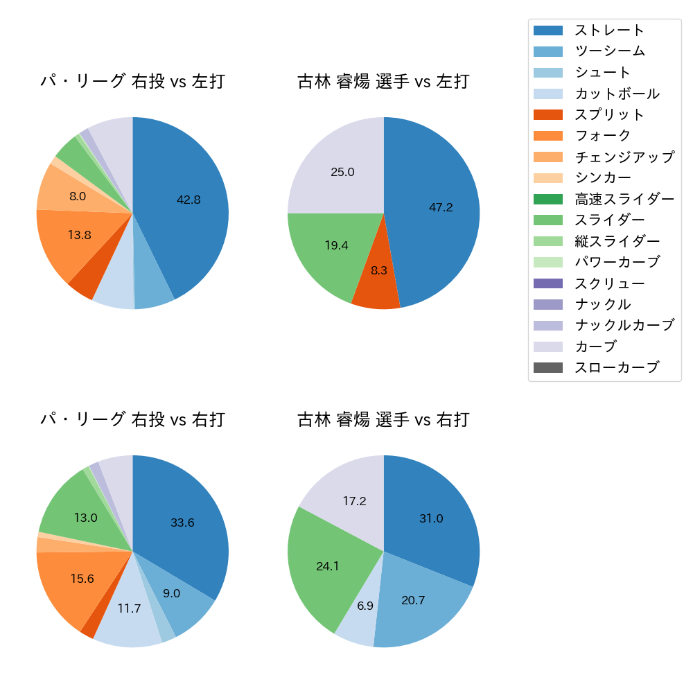 古林 睿煬 球種割合(2025年ポストシーズン)