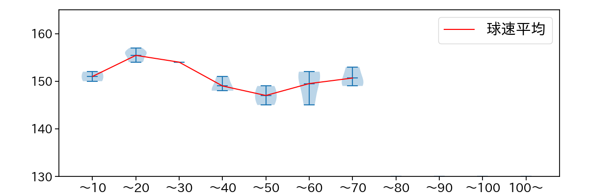 古林 睿煬 球数による球速(ストレート)の推移(2025年ポストシーズン)