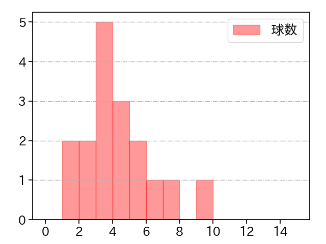 古林 睿煬 打者に投じた球数分布(2025年ポストシーズン)