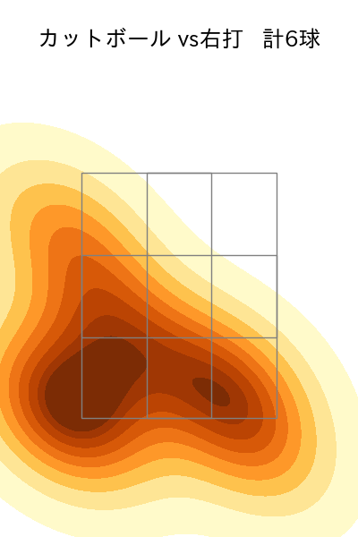 畔柳 亨丞 配球ヒートマップ(2025年ps月)