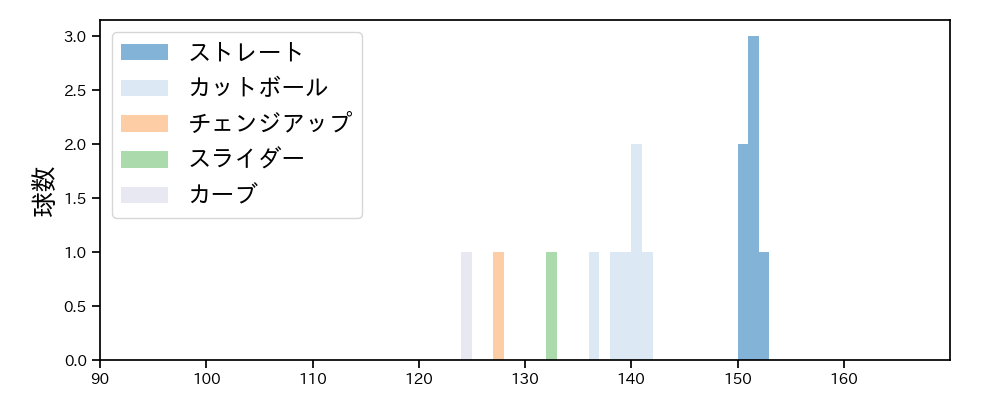 畔柳 亨丞 球種&球速の分布1(2025年ポストシーズン)