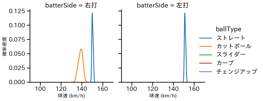 畔柳 亨丞 球種&球速の分布2(2025年ポストシーズン)