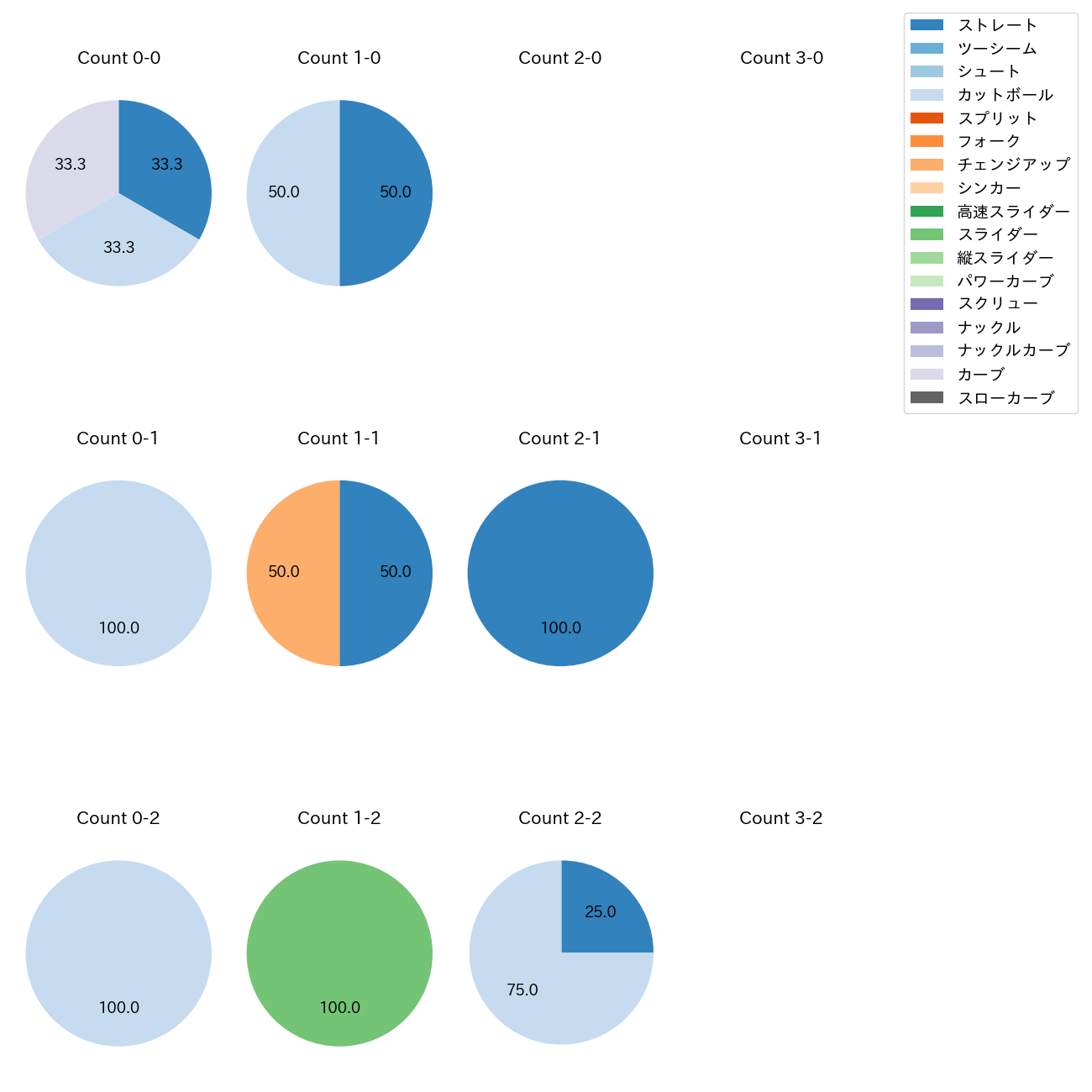 畔柳 亨丞 カウント別 球種割合(2025年ポストシーズン)