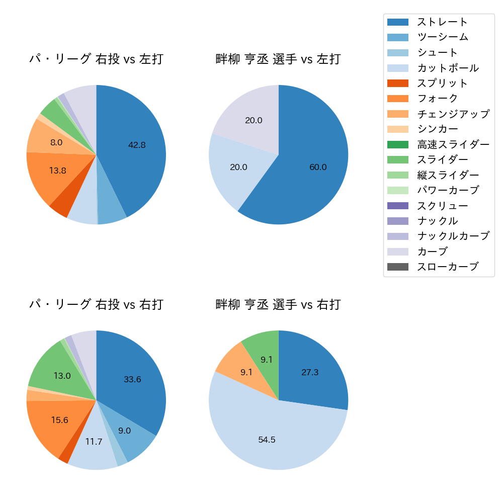 畔柳 亨丞 球種割合(2025年ポストシーズン)