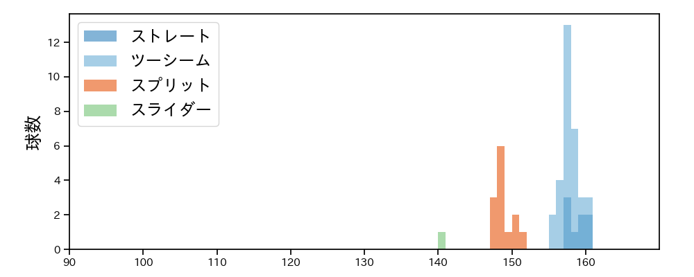 齋藤 友貴哉 球種&球速の分布1(2025年ポストシーズン)