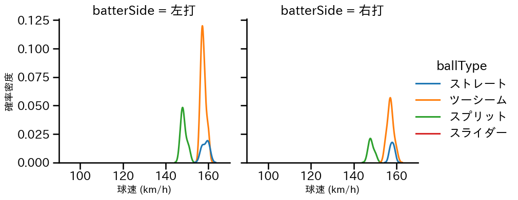 齋藤 友貴哉 球種&球速の分布2(2025年ポストシーズン)