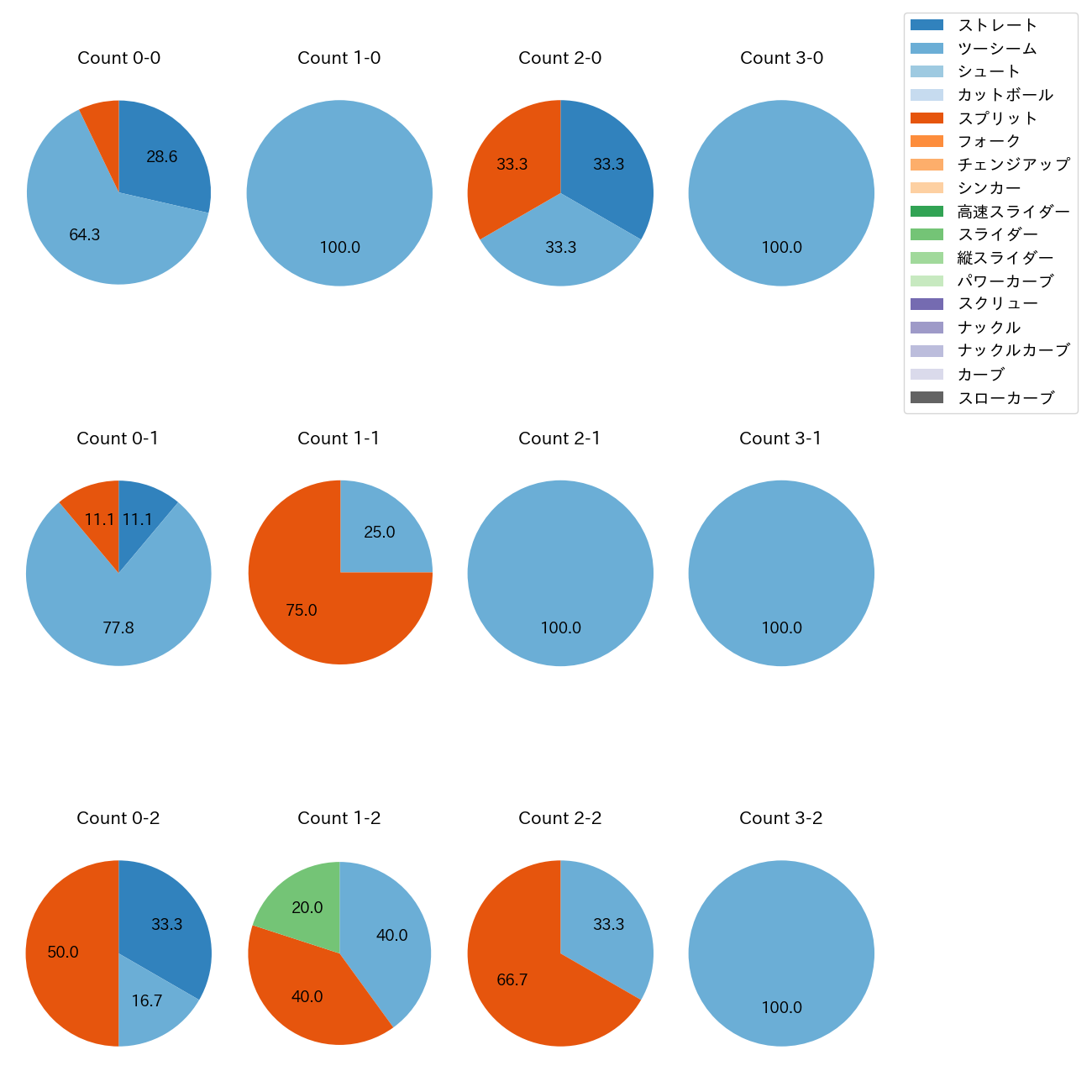 齋藤 友貴哉 カウント別 球種割合(2025年ポストシーズン)