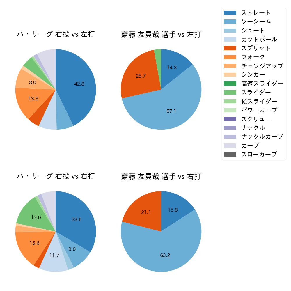齋藤 友貴哉 球種割合(2025年ポストシーズン)