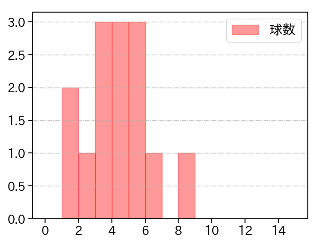 齋藤 友貴哉 打者に投じた球数分布(2025年ポストシーズン)