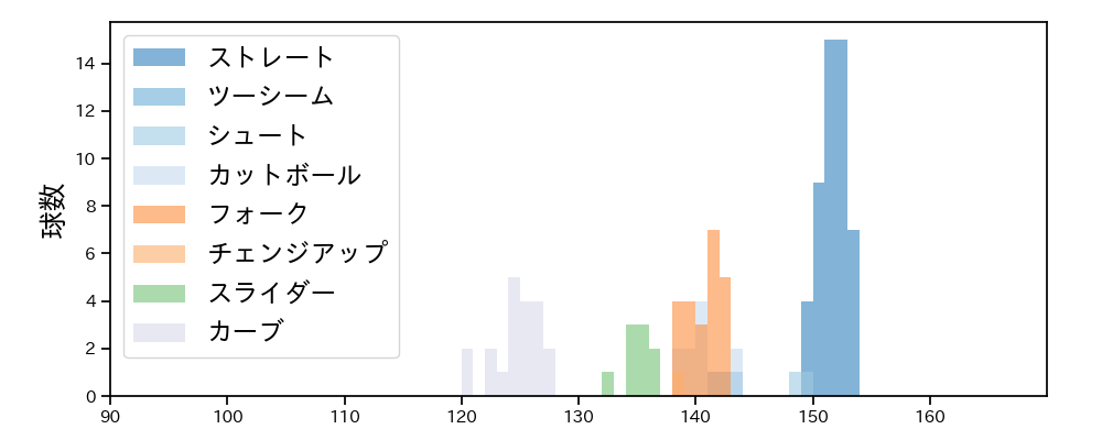 福島 蓮 球種&球速の分布1(2025年ポストシーズン)