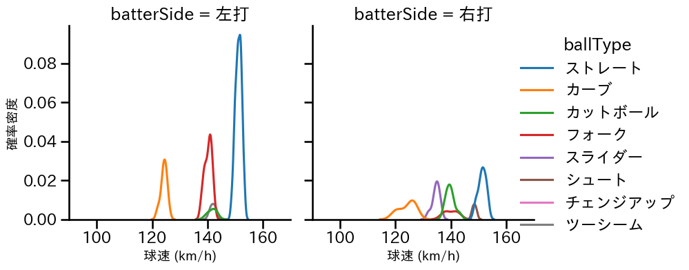 福島 蓮 球種&球速の分布2(2025年ポストシーズン)