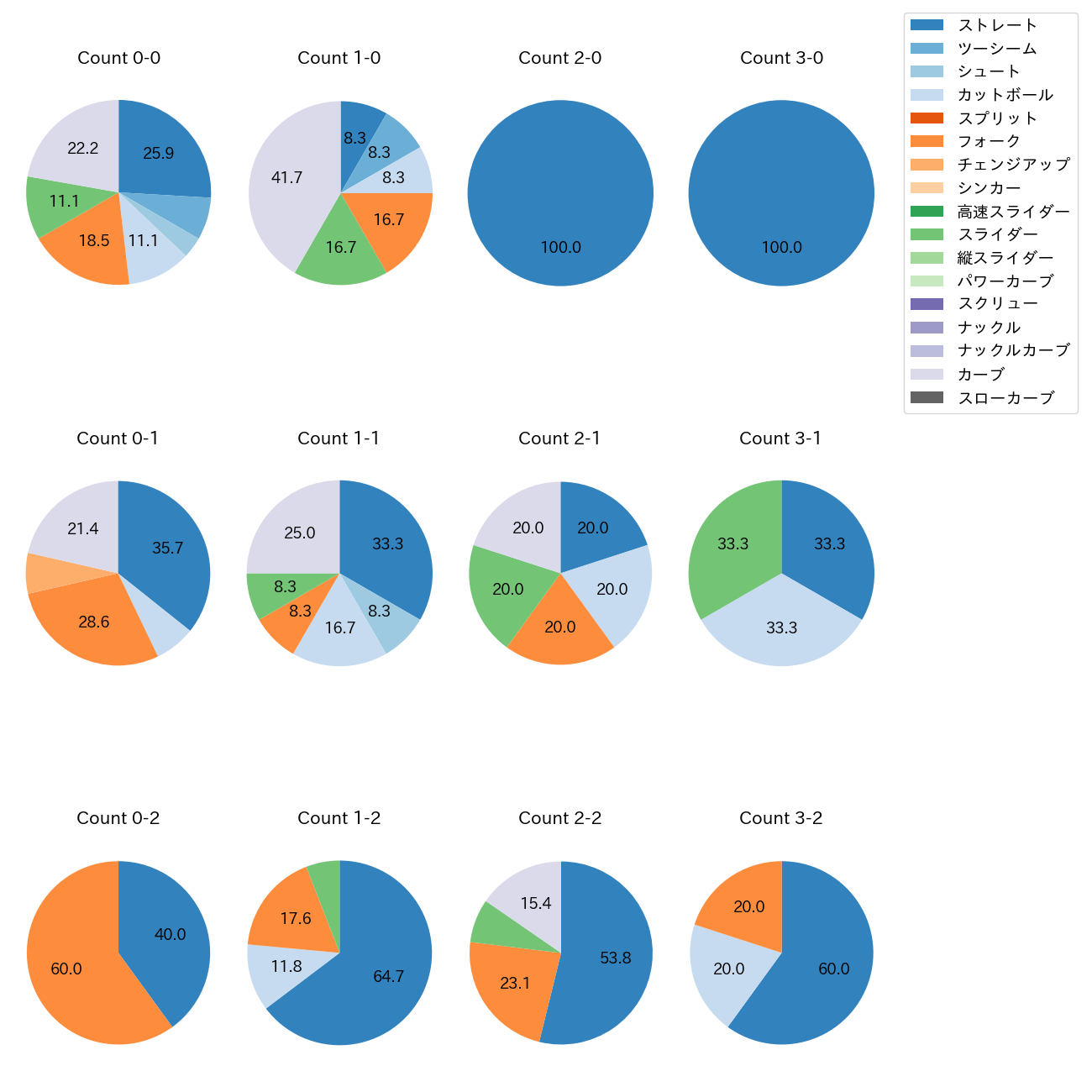 福島 蓮 カウント別 球種割合(2025年ポストシーズン)