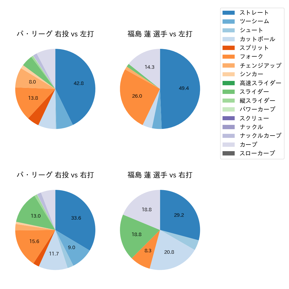 福島 蓮 球種割合(2025年ポストシーズン)