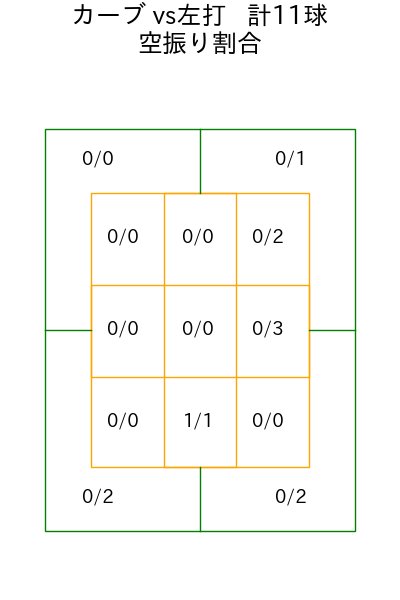 福島 蓮 コース別空振り割合(2025年ps月)