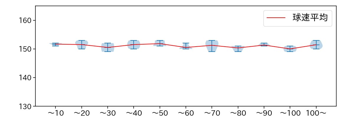 福島 蓮 球数による球速(ストレート)の推移(2025年ポストシーズン)