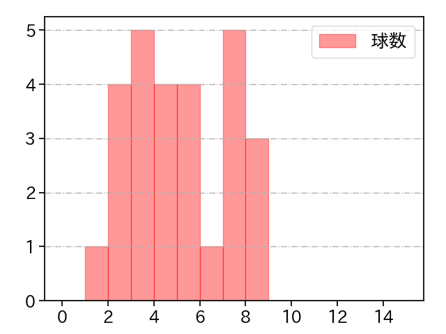 福島 蓮 打者に投じた球数分布(2025年ポストシーズン)