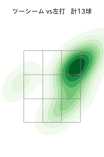 生田目 翼 配球ヒートマップ(2025年rs月)