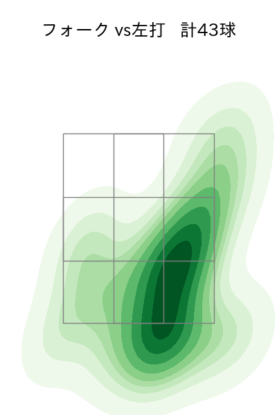生田目 翼 配球ヒートマップ(2025年rs月)