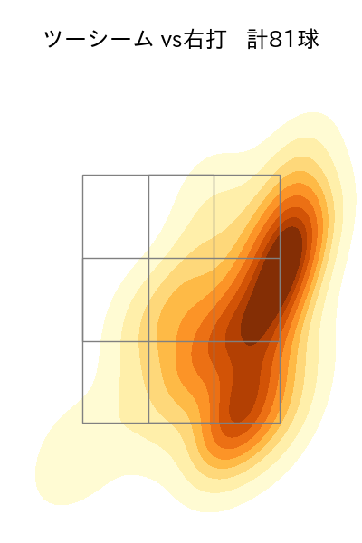 生田目 翼 配球ヒートマップ(2025年rs月)