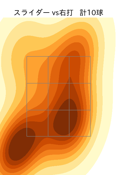 生田目 翼 配球ヒートマップ(2025年rs月)