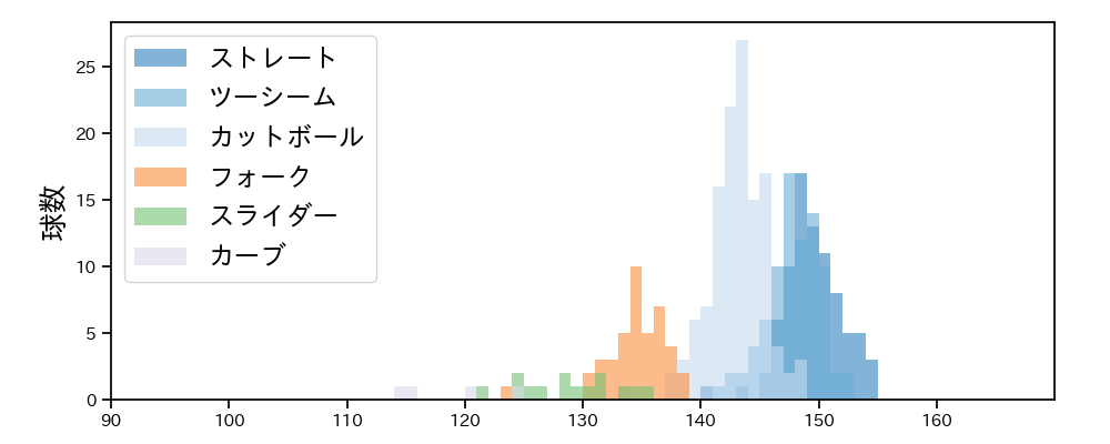 生田目 翼 球種&球速の分布1(2025年レギュラーシーズン全試合)