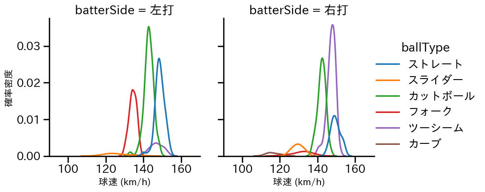生田目 翼 球種&球速の分布2(2025年レギュラーシーズン全試合)