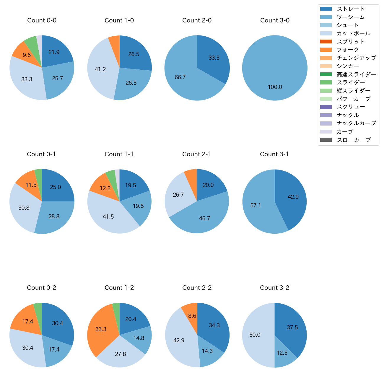生田目 翼 カウント別 球種割合(2025年レギュラーシーズン全試合)