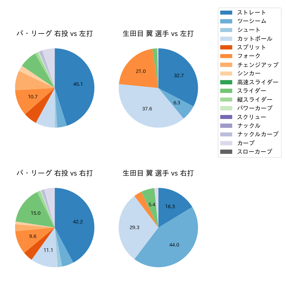 生田目 翼 球種割合(2025年レギュラーシーズン全試合)